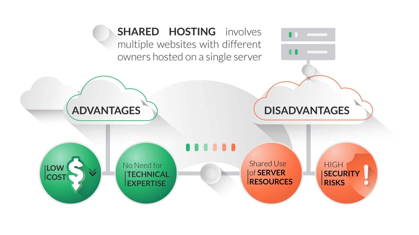 Shared Hosting vs. Dedicated Hosting